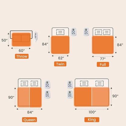 Diagram showing five orange electric blanket sizes: Throw (50x60"), Twin (62x84"), Full (77x84"), Queen (84x90"), and King (100x90").